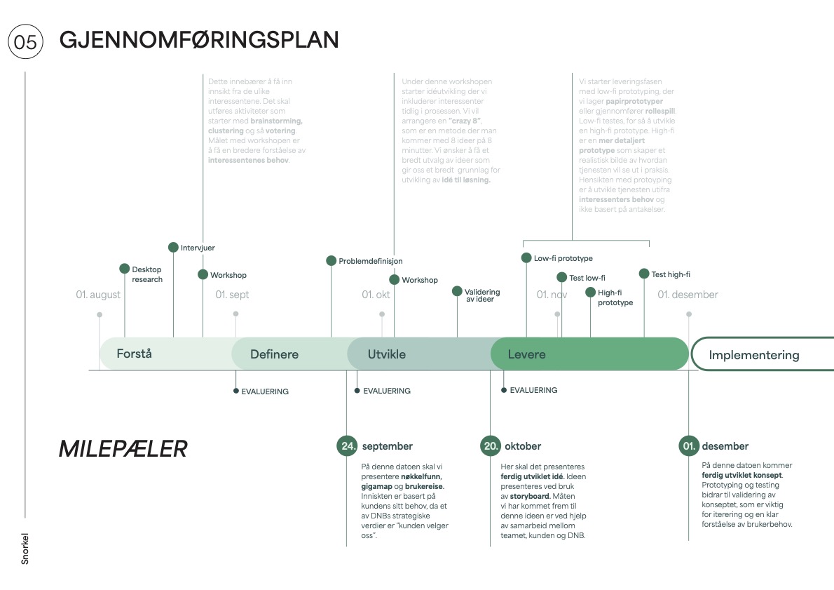 Planlagte milepæler: nøkkelfunn 24. september, utviklet idé 20. oktober og konsept 1. desember